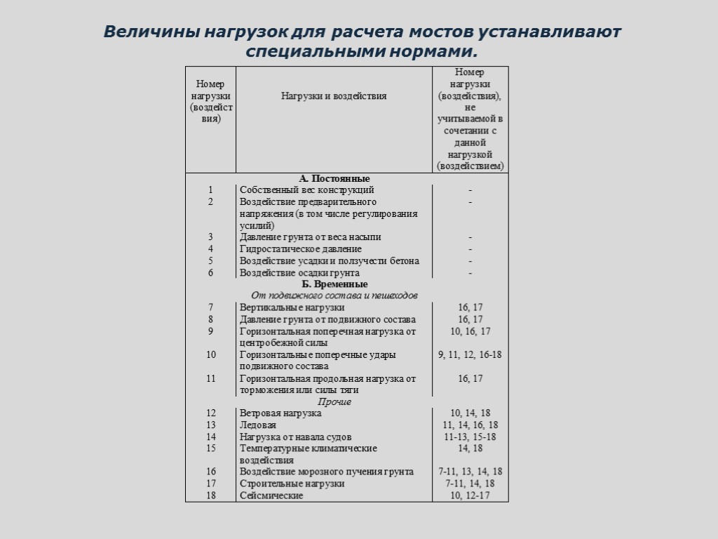 Величины нагрузок для расчета мостов устанавливают специальными нормами.